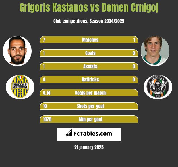 Grigoris Kastanos vs Domen Crnigoj h2h player stats