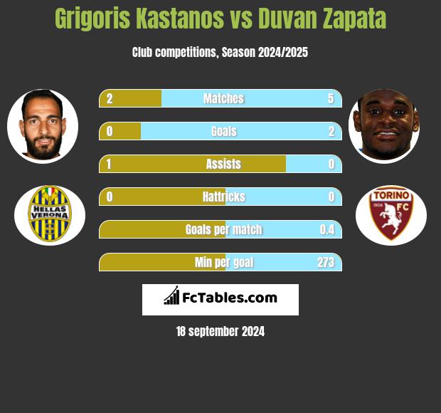 Grigoris Kastanos vs Duvan Zapata h2h player stats