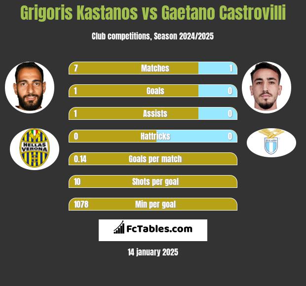 Grigoris Kastanos vs Gaetano Castrovilli h2h player stats