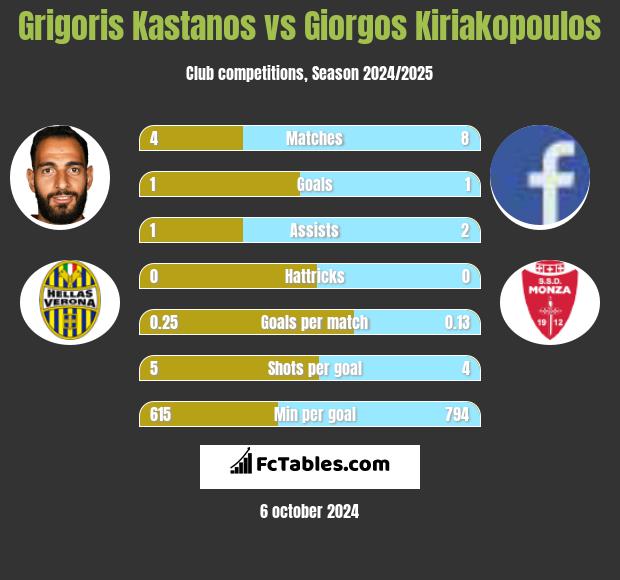 Grigoris Kastanos vs Giorgos Kiriakopoulos h2h player stats