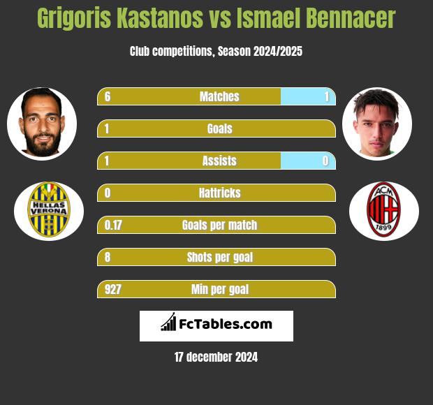 Grigoris Kastanos vs Ismael Bennacer h2h player stats