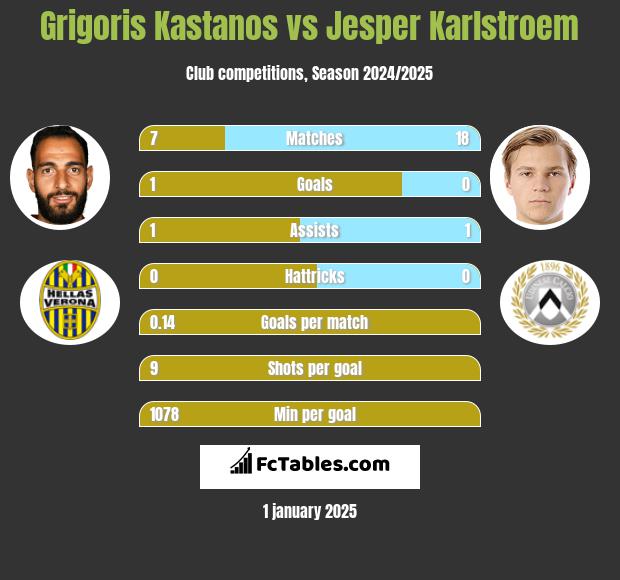 Grigoris Kastanos vs Jesper Karlstroem h2h player stats