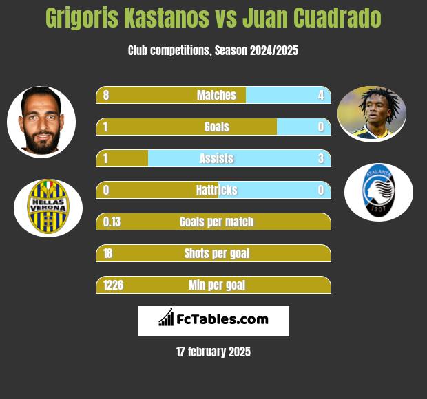 Grigoris Kastanos vs Juan Cuadrado h2h player stats