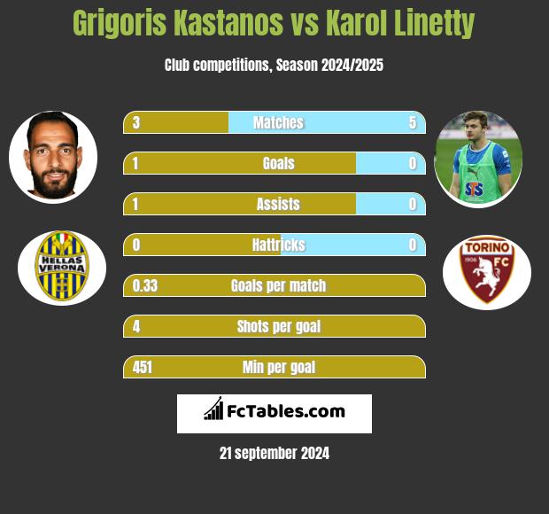 Grigoris Kastanos vs Karol Linetty h2h player stats