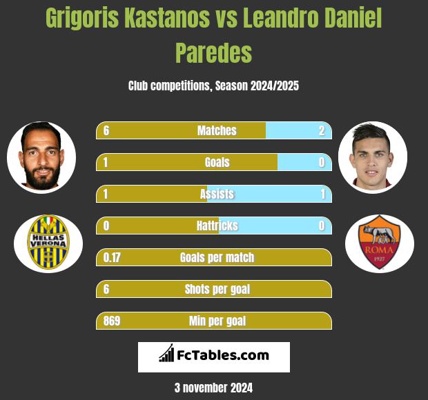 Grigoris Kastanos vs Leandro Daniel Paredes h2h player stats