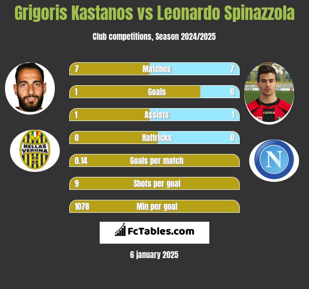 Grigoris Kastanos vs Leonardo Spinazzola h2h player stats