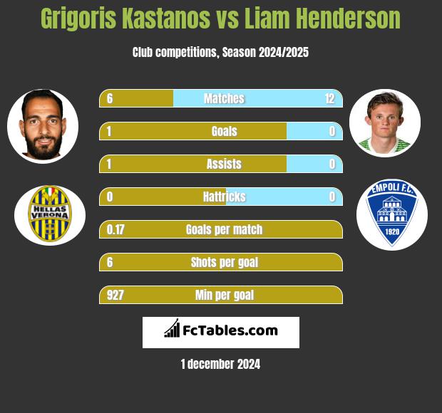 Grigoris Kastanos vs Liam Henderson h2h player stats