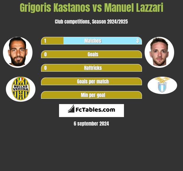 Grigoris Kastanos vs Manuel Lazzari h2h player stats