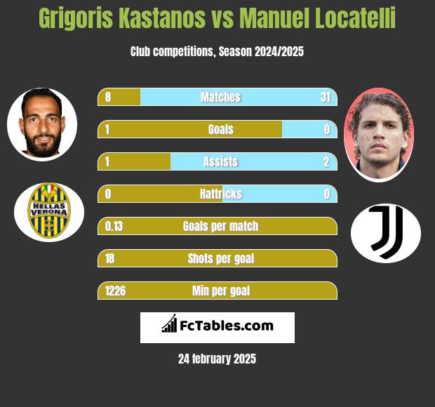 Grigoris Kastanos vs Manuel Locatelli h2h player stats