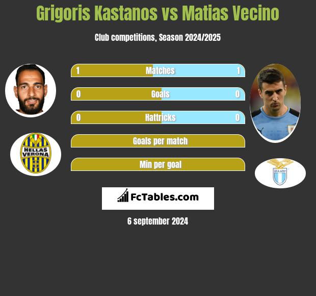 Grigoris Kastanos vs Matias Vecino h2h player stats