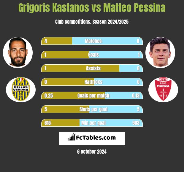 Grigoris Kastanos vs Matteo Pessina h2h player stats