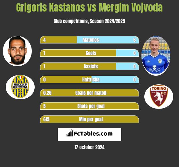 Grigoris Kastanos vs Mergim Vojvoda h2h player stats