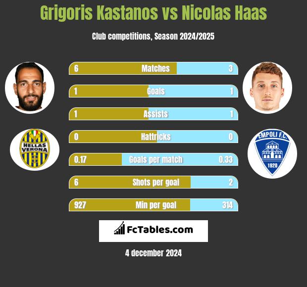 Grigoris Kastanos vs Nicolas Haas h2h player stats