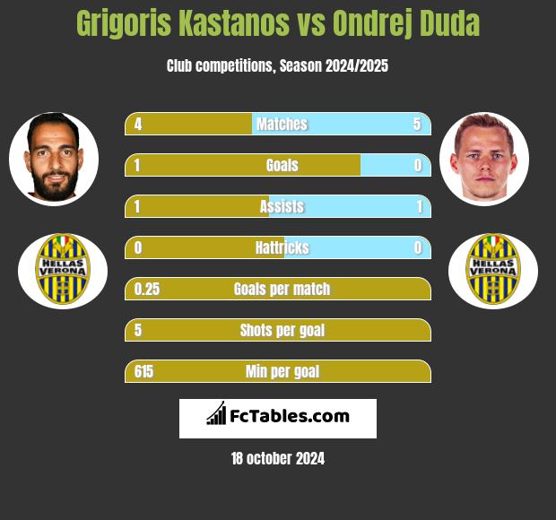 Grigoris Kastanos vs Ondrej Duda h2h player stats