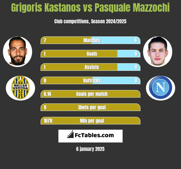 Grigoris Kastanos vs Pasquale Mazzochi h2h player stats