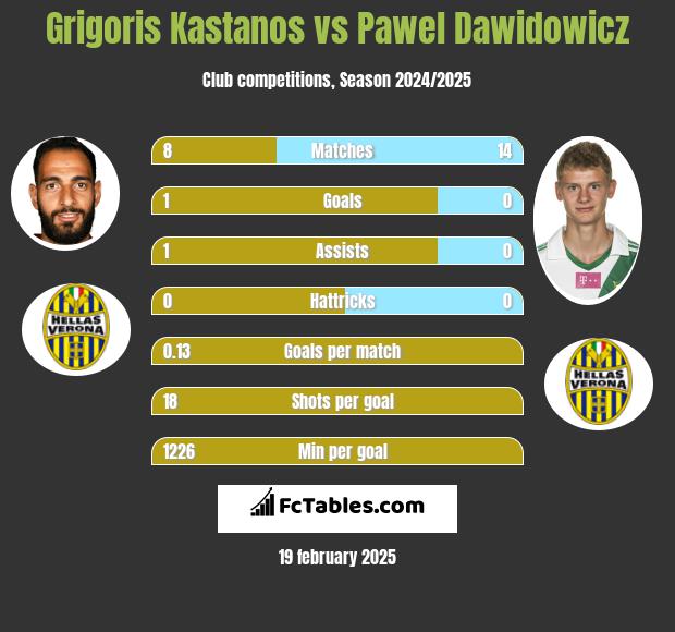 Grigoris Kastanos vs Paweł Dawidowicz h2h player stats