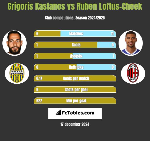 Grigoris Kastanos vs Ruben Loftus-Cheek h2h player stats