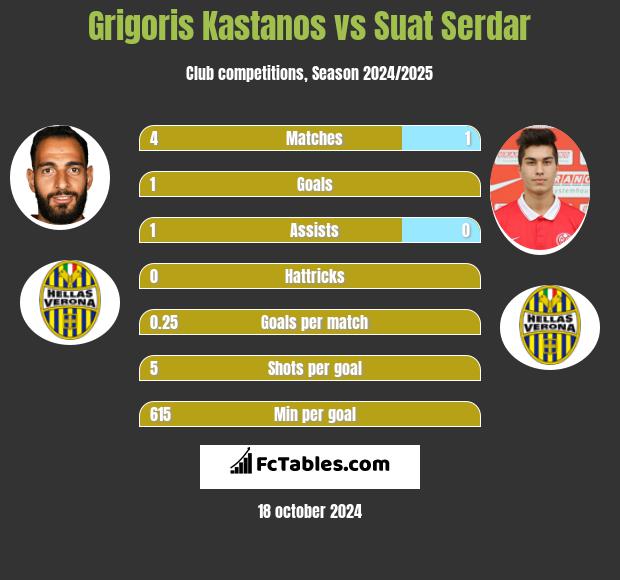 Grigoris Kastanos vs Suat Serdar h2h player stats