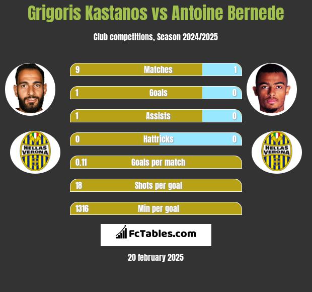 Grigoris Kastanos vs Antoine Bernede h2h player stats