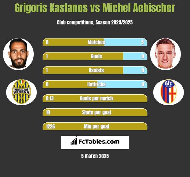 Grigoris Kastanos vs Michel Aebischer h2h player stats