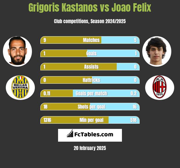 Grigoris Kastanos vs Joao Felix h2h player stats