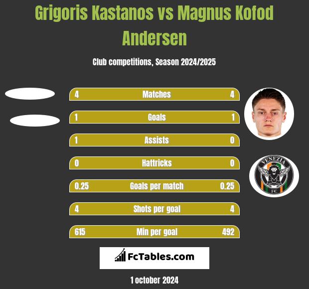 Grigoris Kastanos vs Magnus Kofod Andersen h2h player stats