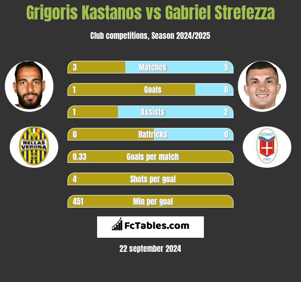 Grigoris Kastanos vs Gabriel Strefezza h2h player stats