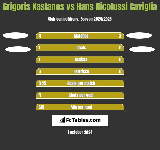 Grigoris Kastanos vs Hans Nicolussi Caviglia h2h player stats