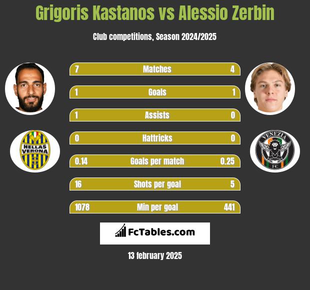 Grigoris Kastanos vs Alessio Zerbin h2h player stats