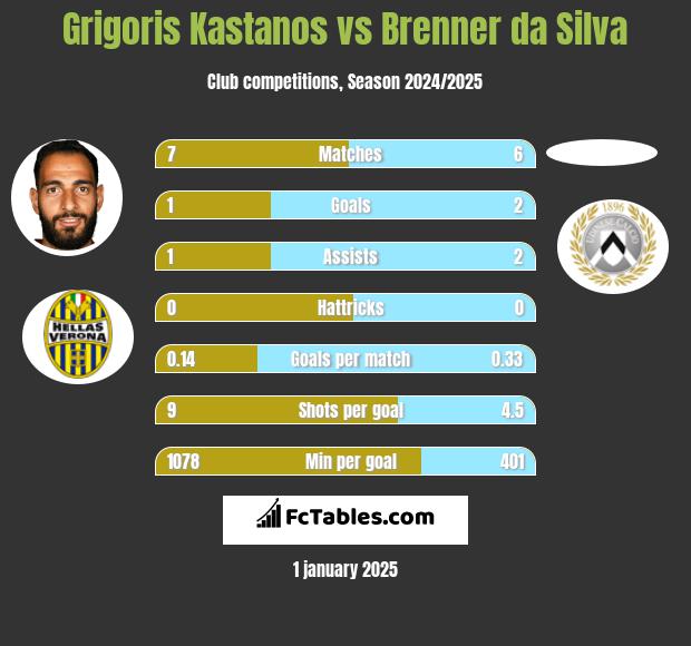 Grigoris Kastanos vs Brenner da Silva h2h player stats