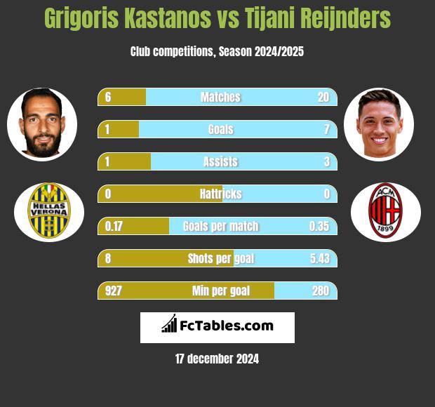 Grigoris Kastanos vs Tijani Reijnders h2h player stats