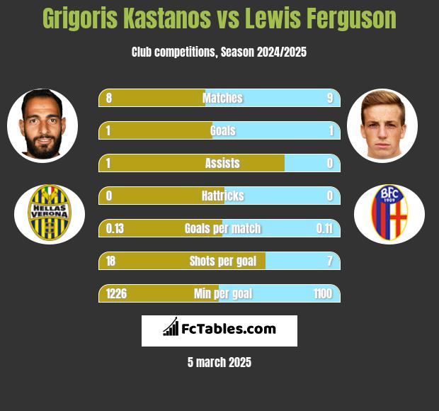 Grigoris Kastanos vs Lewis Ferguson h2h player stats