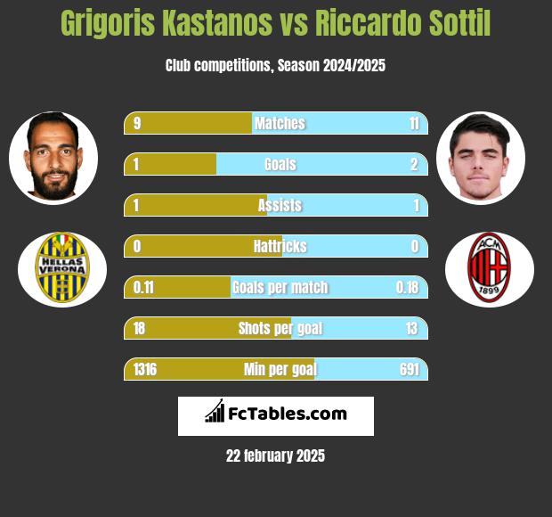 Grigoris Kastanos vs Riccardo Sottil h2h player stats