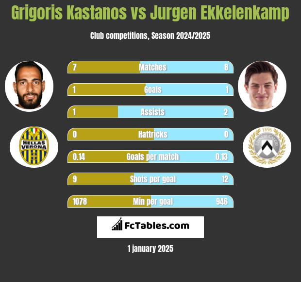 Grigoris Kastanos vs Jurgen Ekkelenkamp h2h player stats