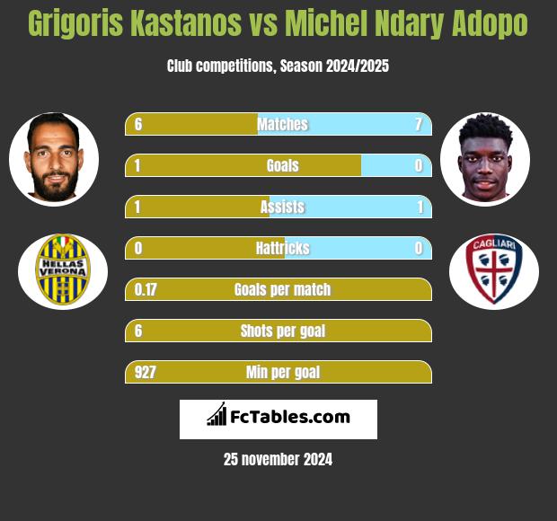 Grigoris Kastanos vs Michel Ndary Adopo h2h player stats