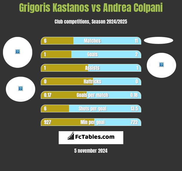 Grigoris Kastanos vs Andrea Colpani h2h player stats