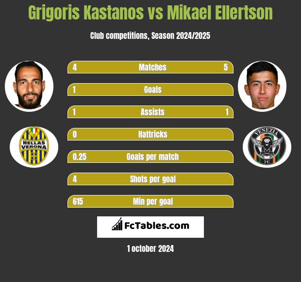 Grigoris Kastanos vs Mikael Ellertson h2h player stats