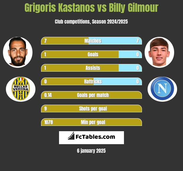 Grigoris Kastanos vs Billy Gilmour h2h player stats