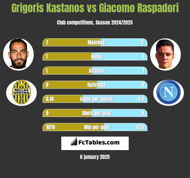 Grigoris Kastanos vs Giacomo Raspadori h2h player stats