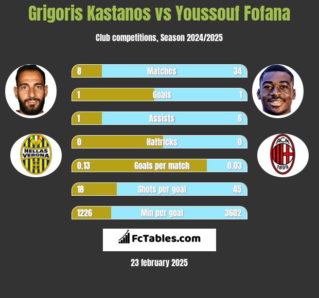 Grigoris Kastanos vs Youssouf Fofana h2h player stats