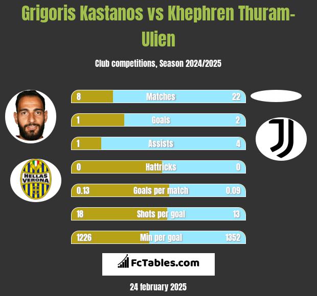 Grigoris Kastanos vs Khephren Thuram-Ulien h2h player stats