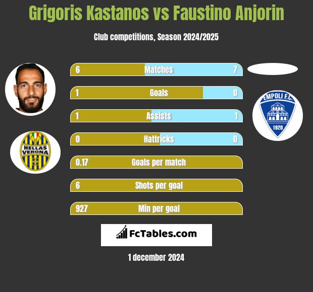 Grigoris Kastanos vs Faustino Anjorin h2h player stats