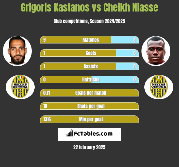 Grigoris Kastanos vs Cheikh Niasse h2h player stats