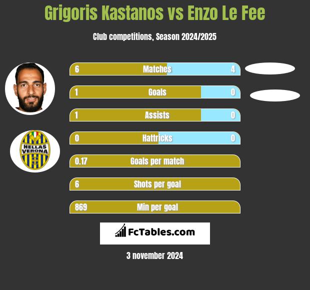 Grigoris Kastanos vs Enzo Le Fee h2h player stats