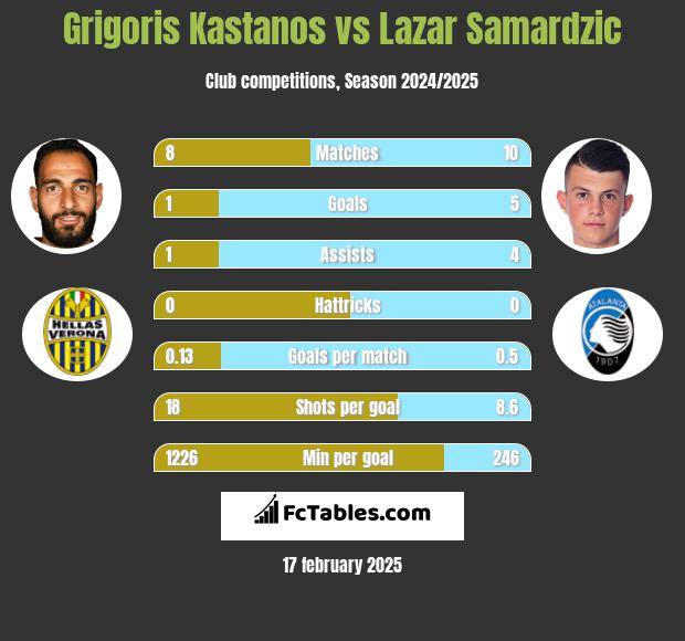 Grigoris Kastanos vs Lazar Samardzic h2h player stats