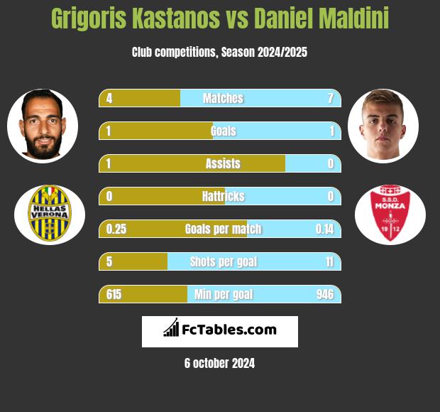 Grigoris Kastanos vs Daniel Maldini h2h player stats