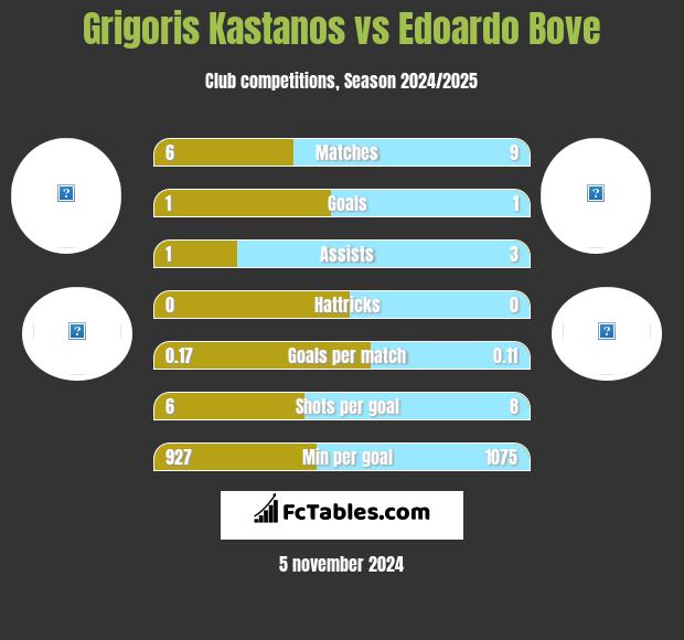 Grigoris Kastanos vs Edoardo Bove h2h player stats