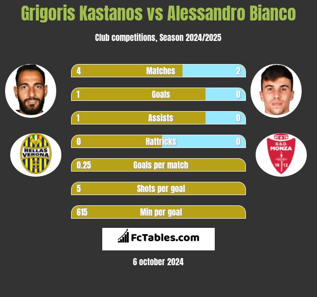 Grigoris Kastanos vs Alessandro Bianco h2h player stats