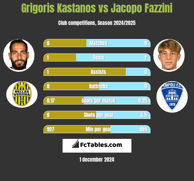 Grigoris Kastanos vs Jacopo Fazzini h2h player stats