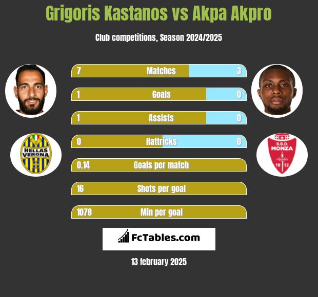 Grigoris Kastanos vs Akpa Akpro h2h player stats